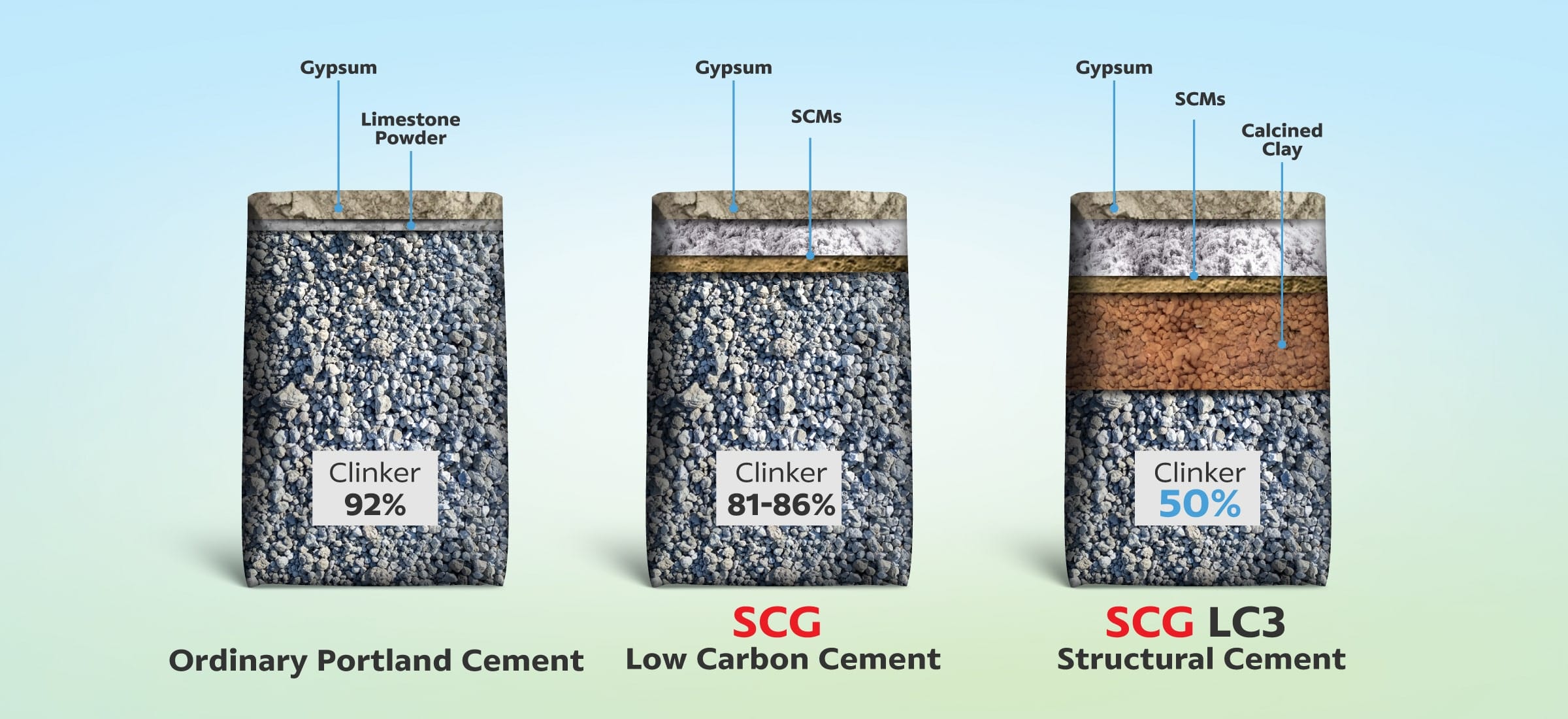 SCG LC3 Structural Cement SCG LC3 Structural Cement