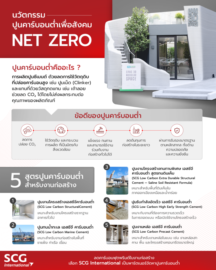 นวัตกรรมปูนคาร์บอนต่ำ เพื่อสังคม Net Zero นวัตกรรมปูนคาร์บอนต่ำ เพื่อสังคม Net Zero