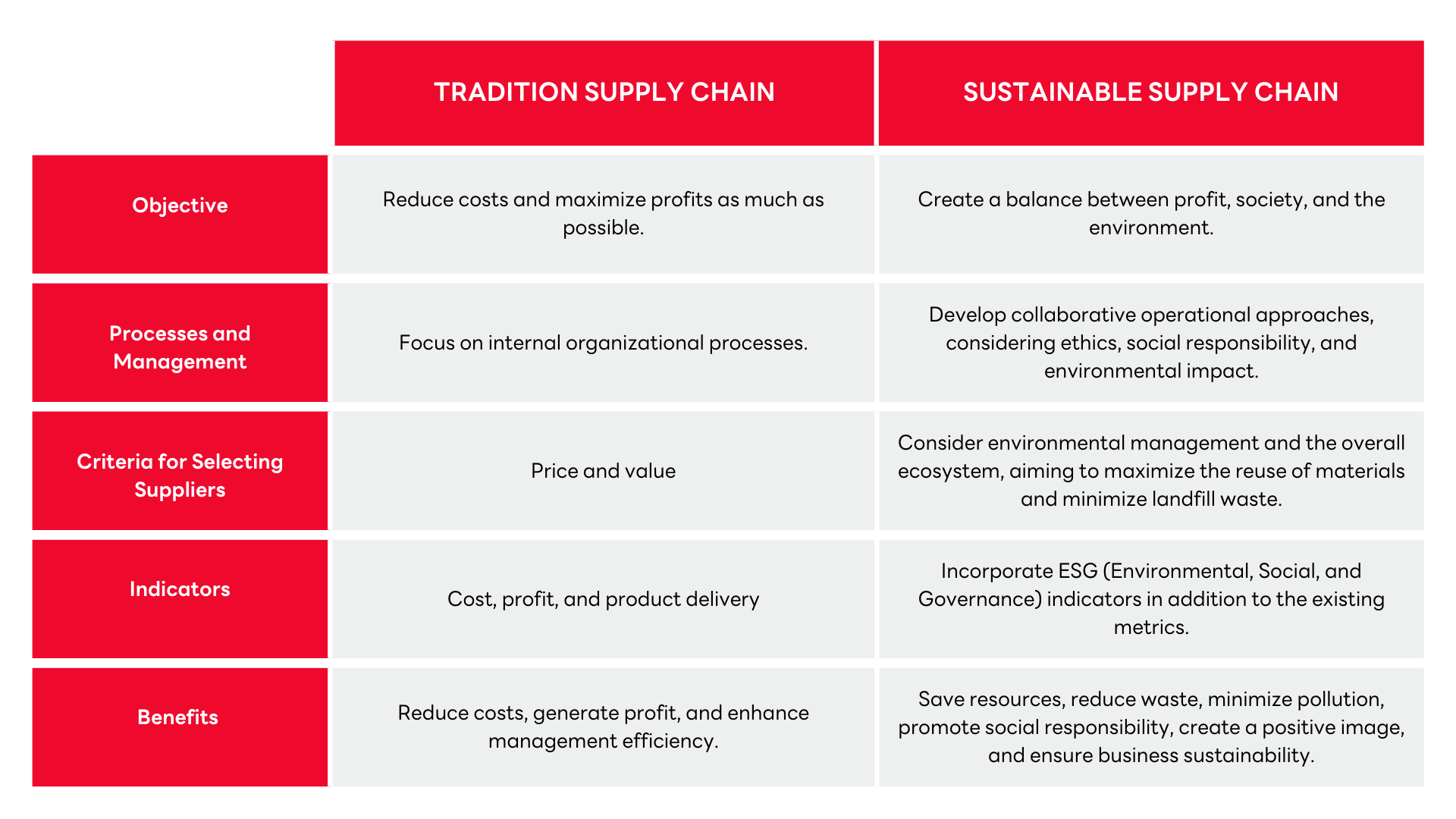 EN How Traditional Supply Chains Differ from Sustainable Supply Chains (EN) - scg international