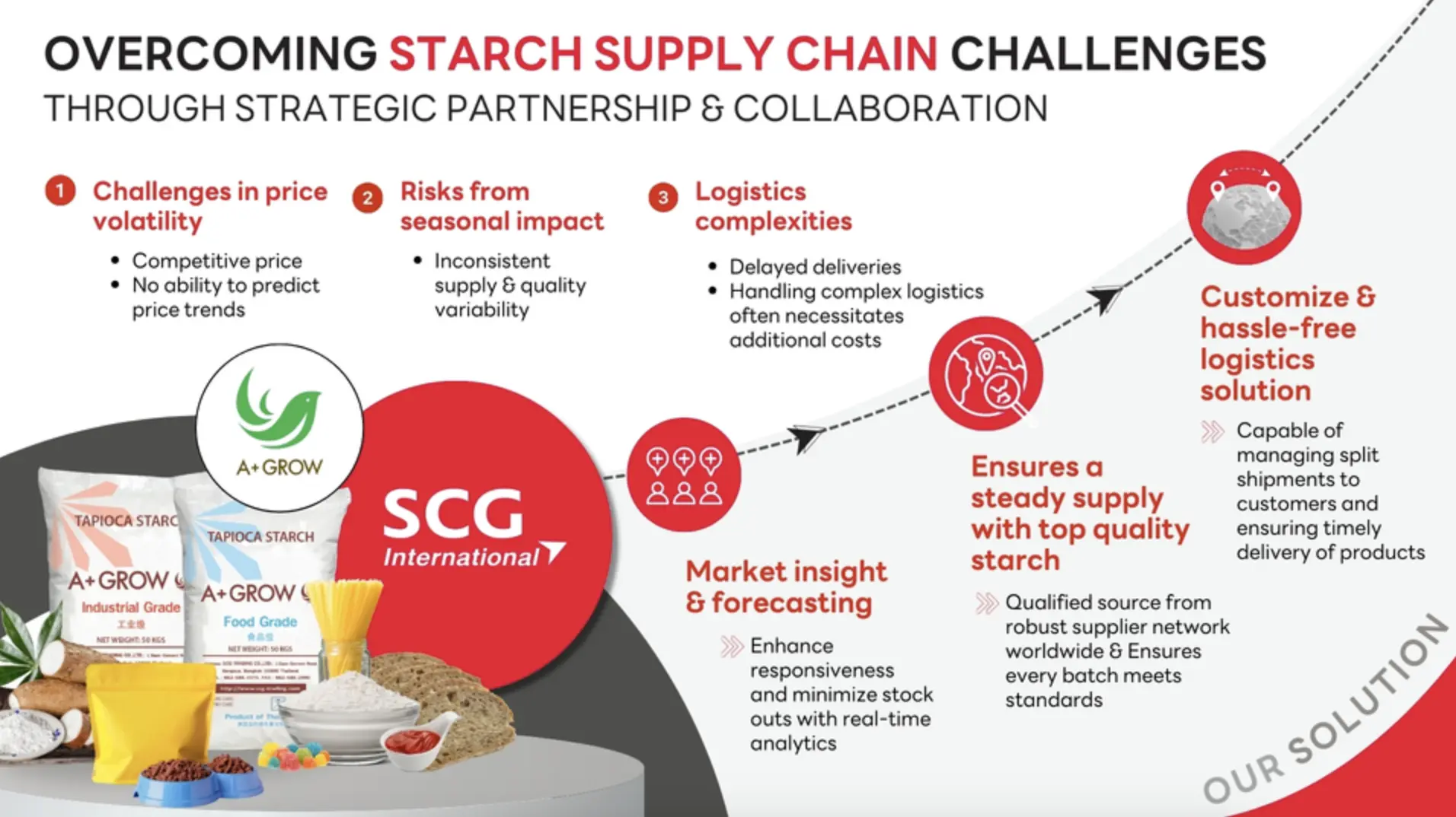 Sourcing Starch for Food and Industry with E2E Supply Chain Management Sourcing Starch for Food and Industry with E2E Supply Chain Management