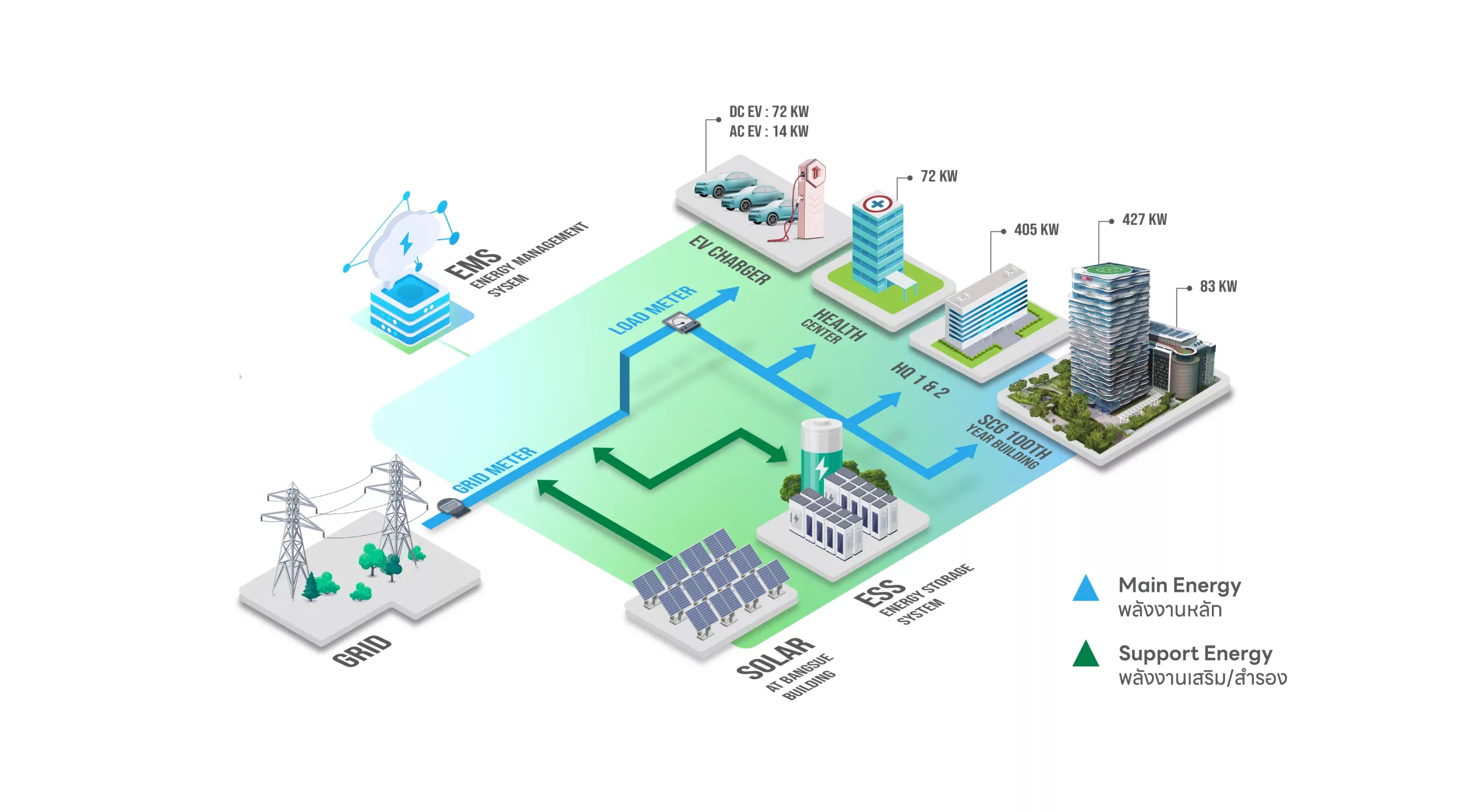 SCG International’s Microgrid SCG International's Microgrid and Energy Storage System (ESS) solutions for sustainable energy management