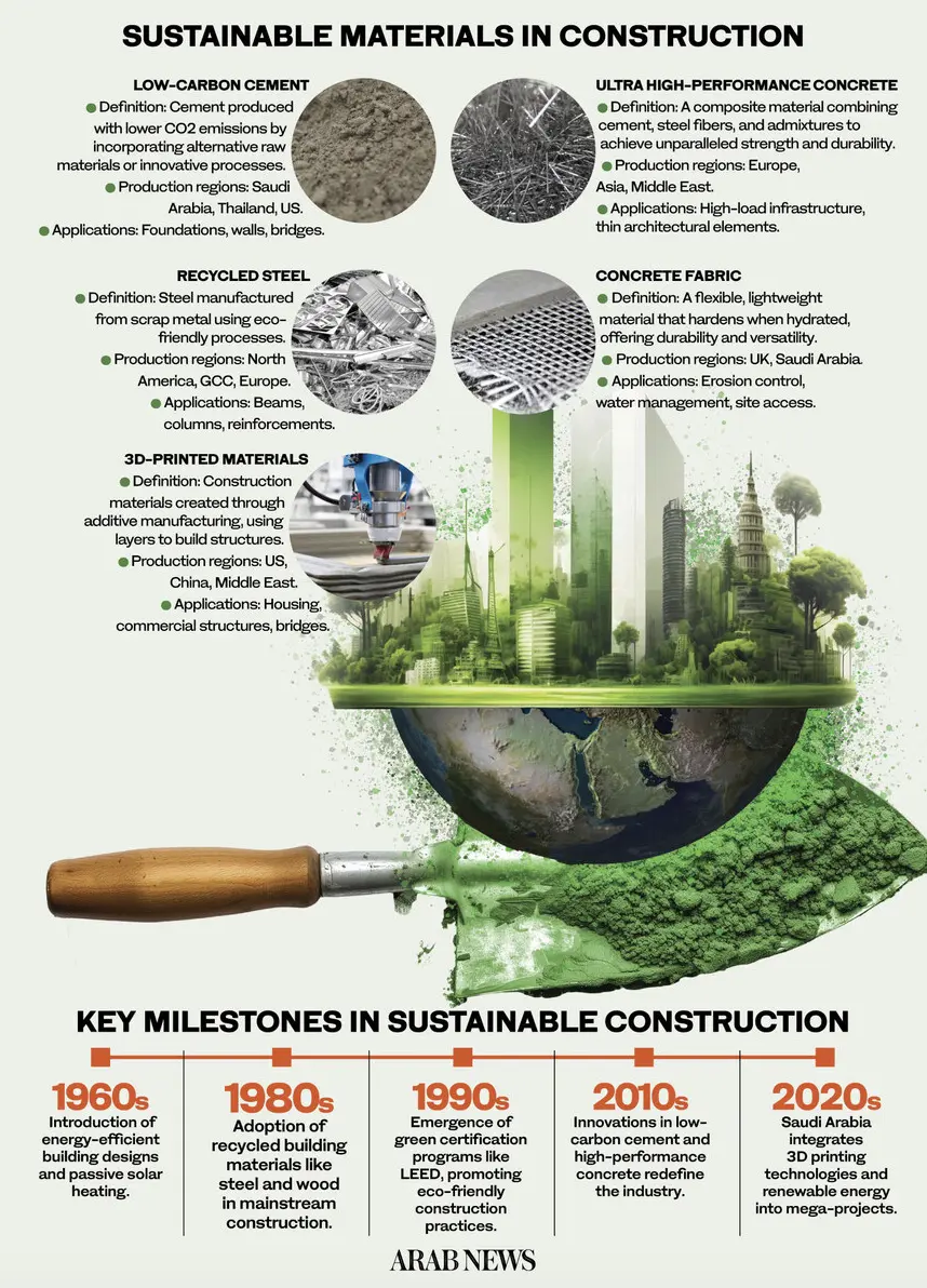 How Saudi Arabia is Driving Greener, More Sustainable Construction - infographic