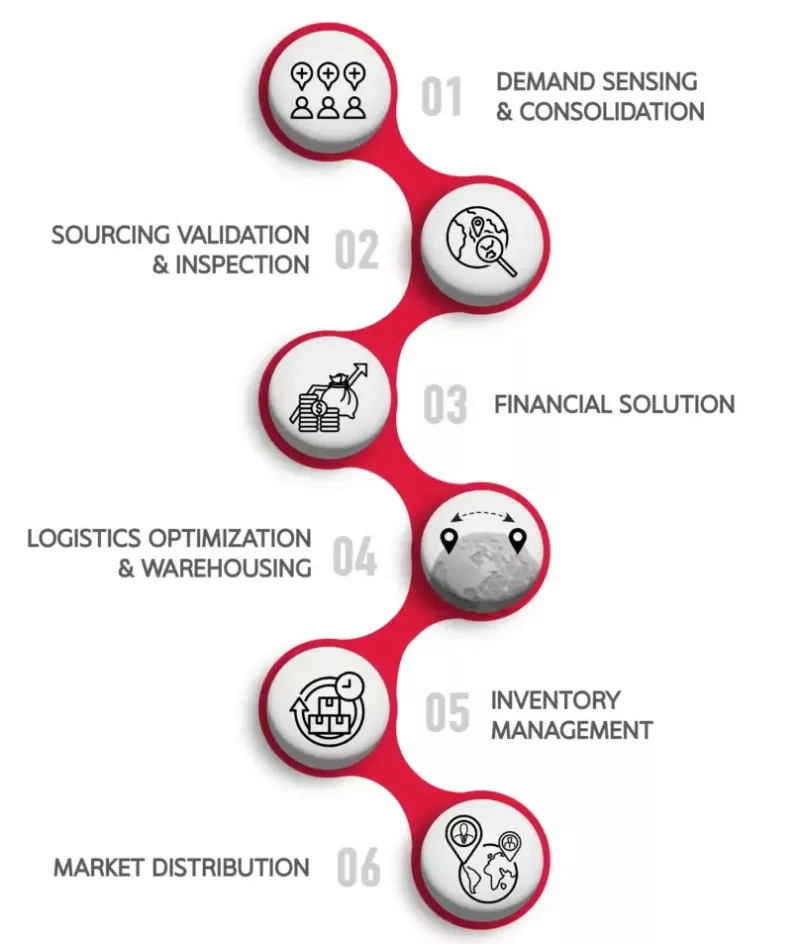 e2e-EN-1200×1304 SCG offers comprehensive global supply chain services