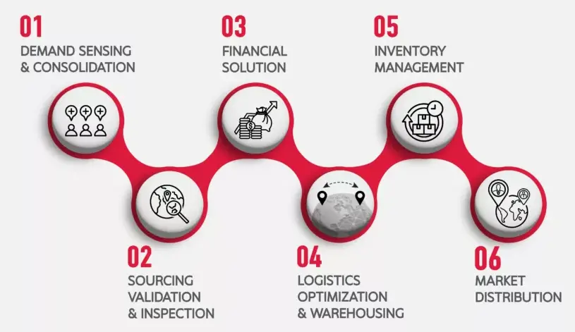 e2e-TH-gray-1-1200×666 End-to-End-Supply-Chain-Solutions-SCG