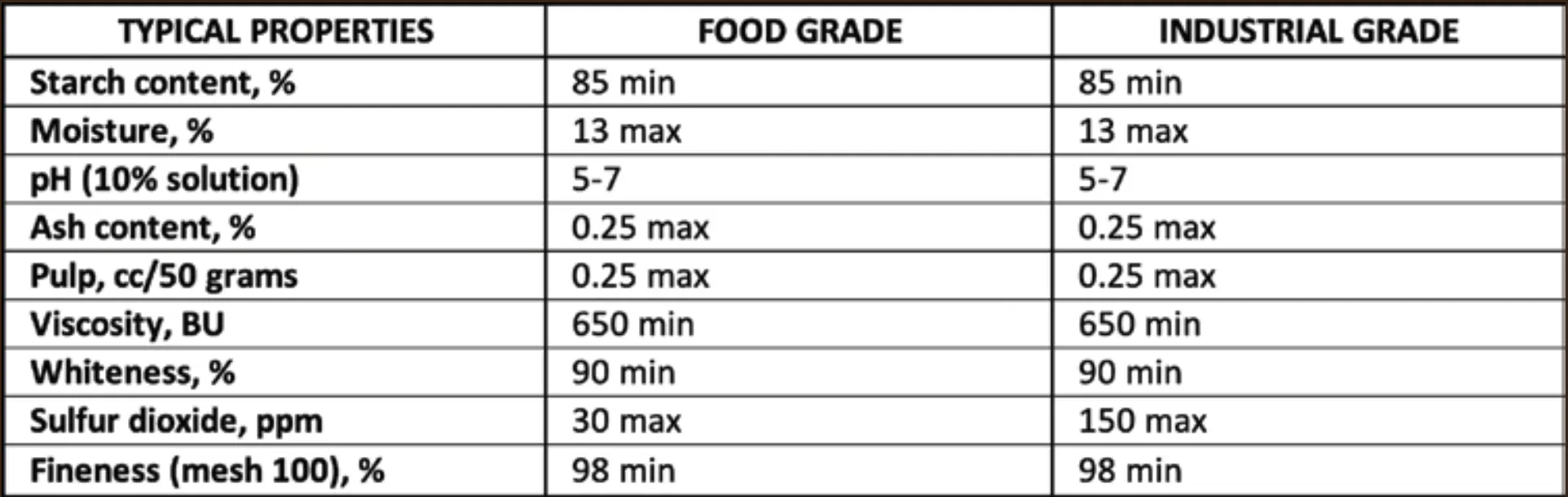 Screenshot 2567-12-11 at 14.36.57 Comparison table of food-grade and industrial-grade starch